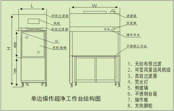 醫(yī)用層流凈化工作臺結(jié)構(gòu) 醫(yī)用層流凈化工作臺結(jié)構(gòu)
