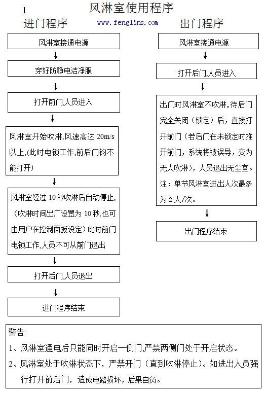 風(fēng)淋室進(jìn)出門程序 風(fēng)淋室進(jìn)出門程序